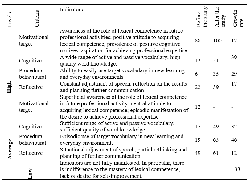 The levels of the lexical competence formation